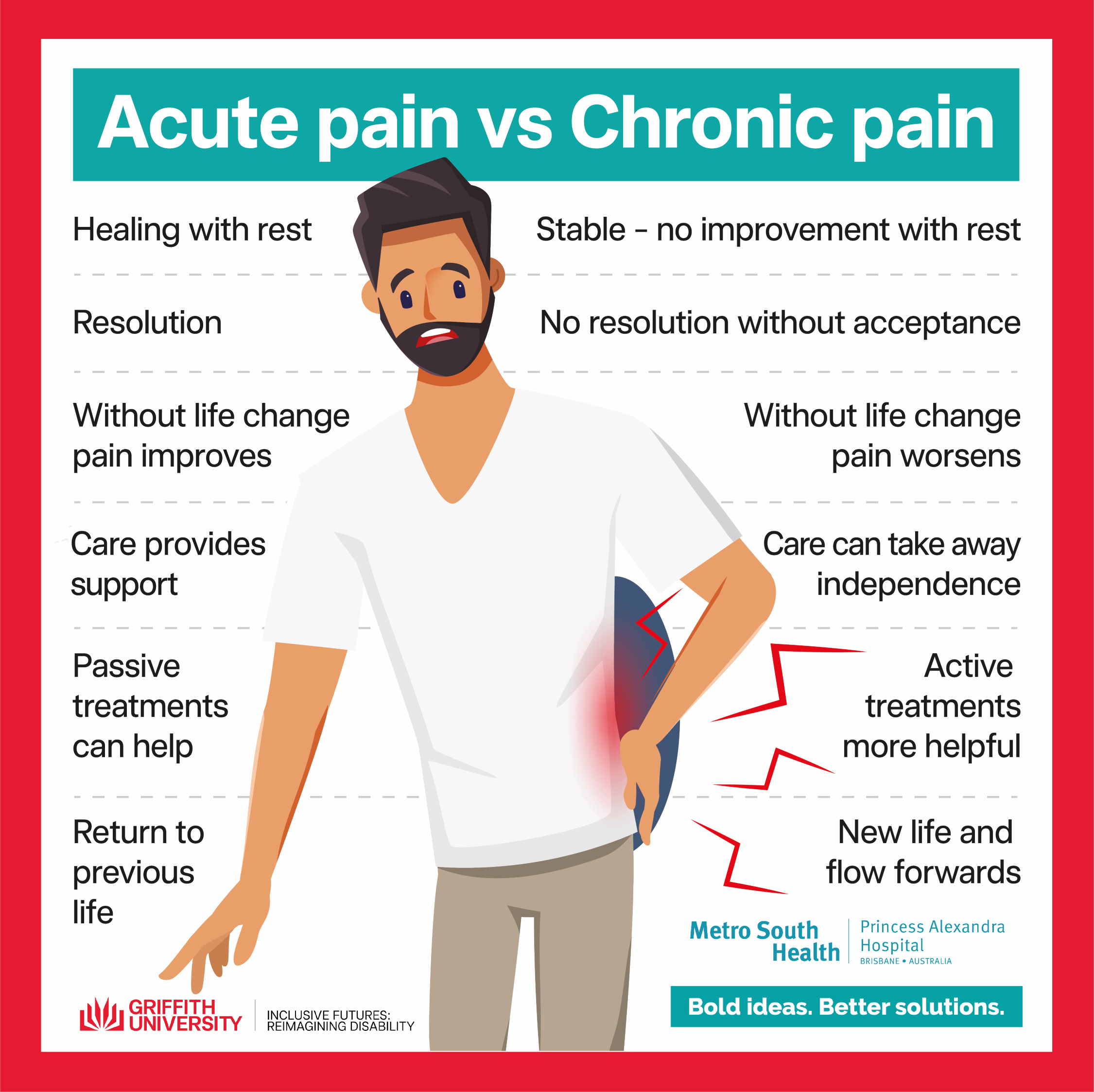 Infographic tile for National Pain Week.  Heading is Acute pain vs Chronic Pain.  Graphic of a man standing holding his hip in pain with red lightning style lines indicating the pain area.  On left is a list of Acute Pain facts with the words: Healing with rest; Resolution; With life change pain improves; Care provides support, Passive treatments can help; Return to previous life.  On the right is a list of Chronic Pain facts with the words: Stable – no improvement with rest; No resolution without acceptance; Without life change pain worsens; Active treatments more helpful; New life and flow forwards.  Logos at bottom: Griffith University Inclusive Futures: Reimagining Disability, Metro South Health, Princess Alexandra Hospital and The Hopkins Centre tagline ‘Bold ideas. Better solutions’.