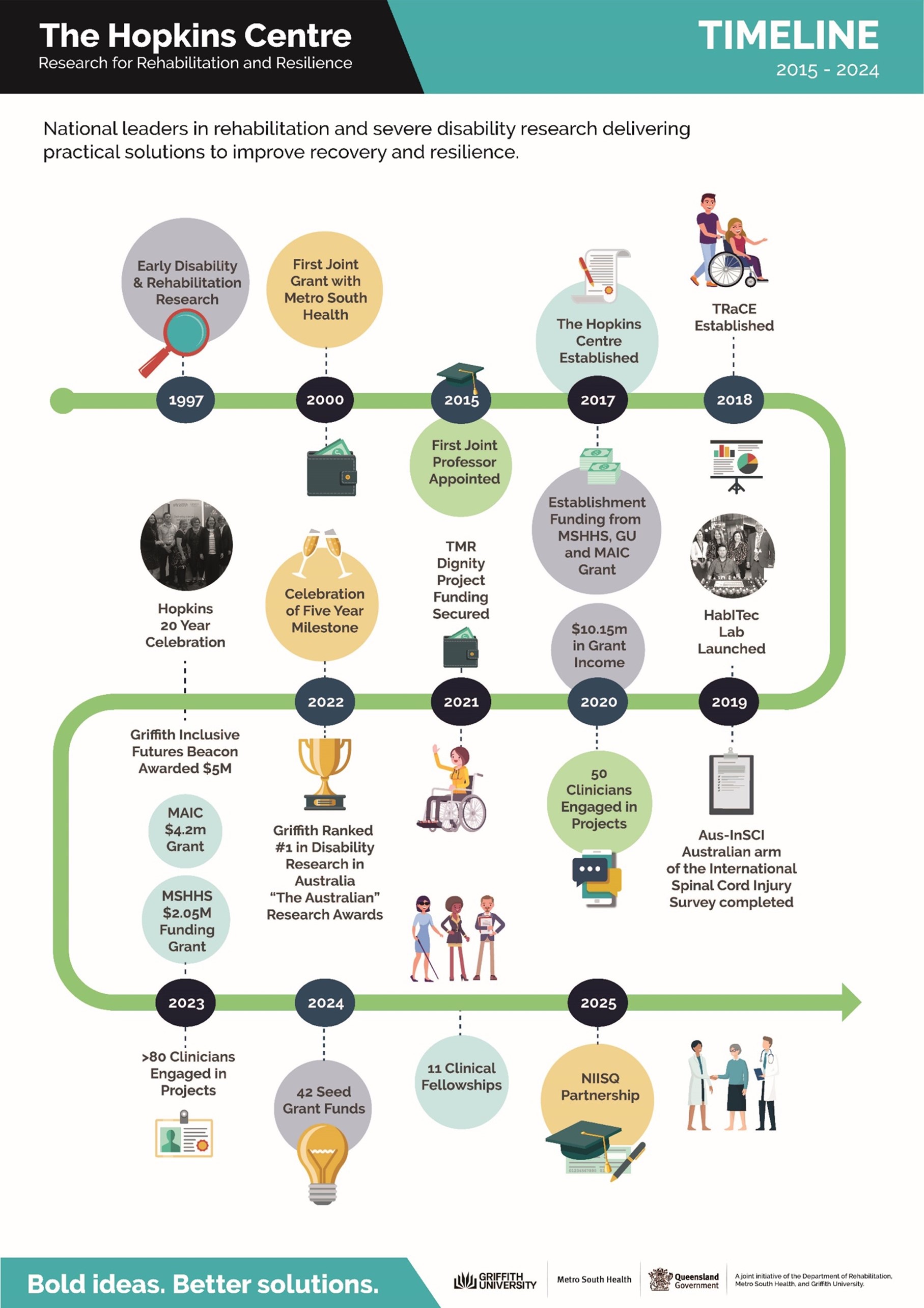 Image shows a detailed timeline of The Hopkins Centre from 1997 to 2025.