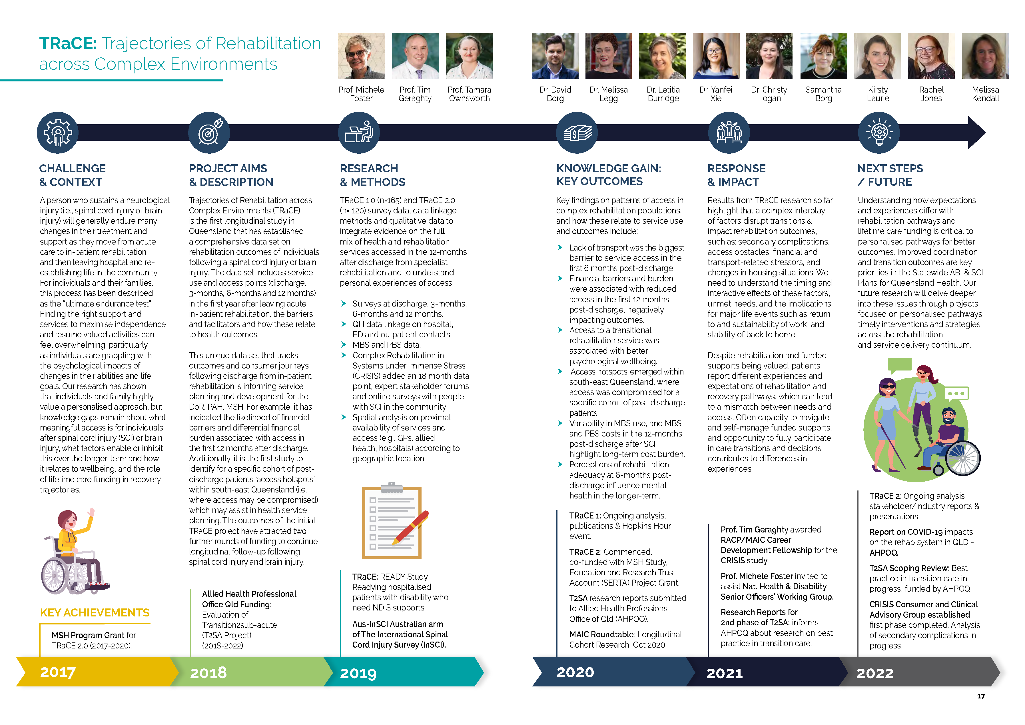 Two pages taken from The Hopkins Centre's 5-year report show the title of the project and profile images of the 3 executives and 9 researchers involved in the project, along the top of the page. Six banners extend across the bottom of the page, in the Hopkins Centre colours, below major project successes and milestones. The centre of the page includes an outline the Challenge & Context, Project Aims & Description, Research Methods, Key Outcomes, Response & Impact and Next Steps of the TRaCE Project.