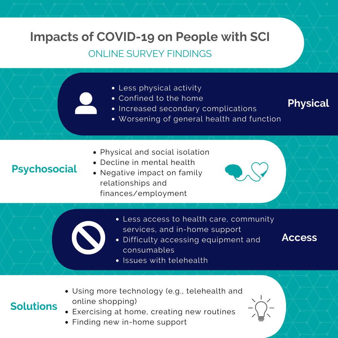 Infographic titled "Impacts of COVID-19 on People with SCI", with 4 sections: physical, psychological, access and solutions.