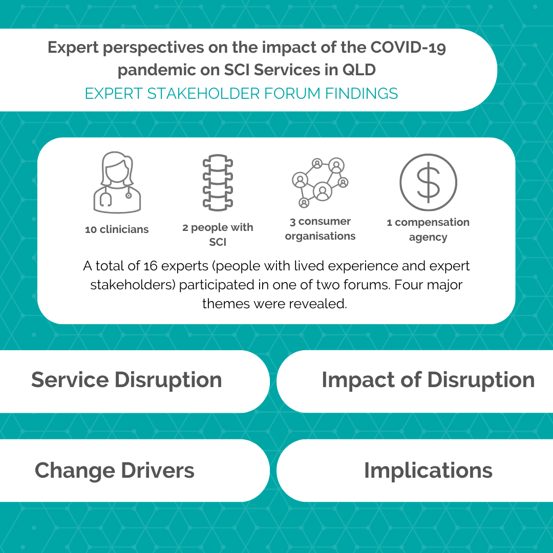 Infographic titled "Expert Perspectives on the Impact of the COVID-19 Pandemic on SCI Services in QLD", with one large box in the middle describing the experts involved and 4 labels underneath: Service Disruption, Impact of Disruption, Change Drivers and Implications