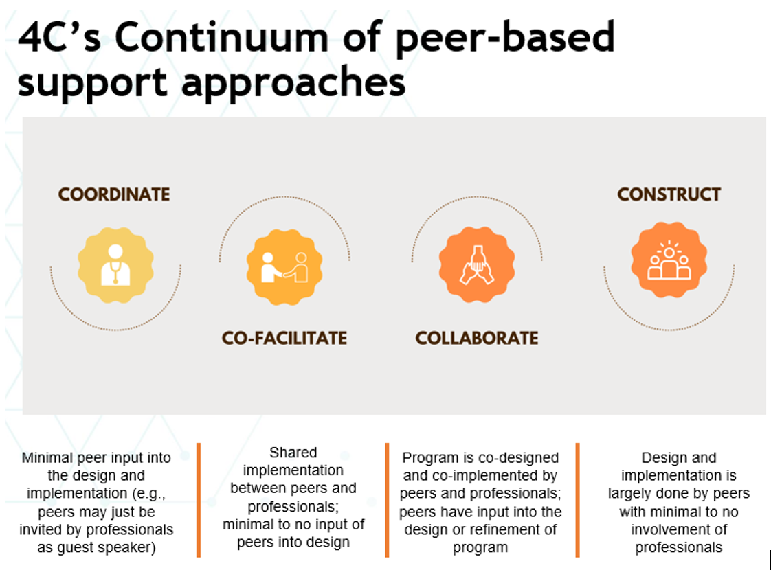 A slide with a white background, with the title "4 C's Continuum" in bold black letters on the top left. Underneath the title is a grey rectangle with 4 orange and yellow circles with wavy edges, containing white vector images representing each of the 4 C's - Coordinate, Co-faciliate, Collaborate & Construct - all of which are named within the grey rectangle also. Underneath the grey rectangle are blurbs explaining each of the 4 C's.