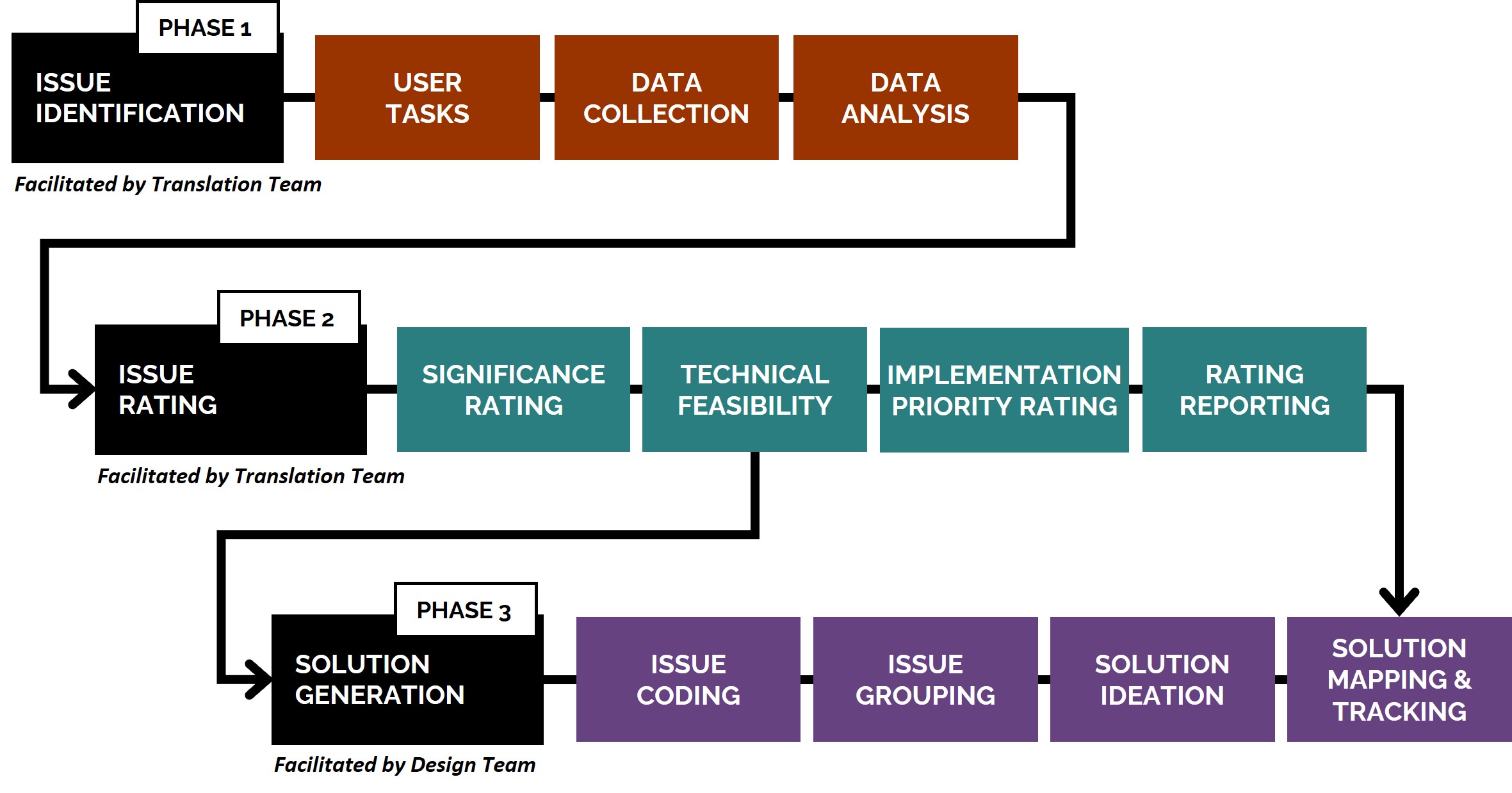 A flowchart describing the methods of this research