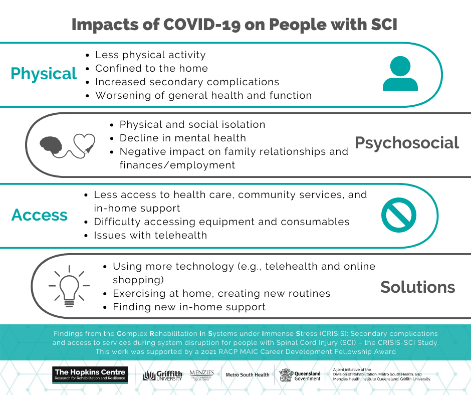 "Impacts of COVID-19 on People with SCI" Infographic 
