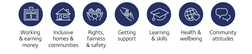 Seven areas of the Queenlsand State Disability Plan: Working and earning money, inclusive homes and communities, rights and fairness and safety, getting support, learning and skills, health and wellbeing, community attitudes.