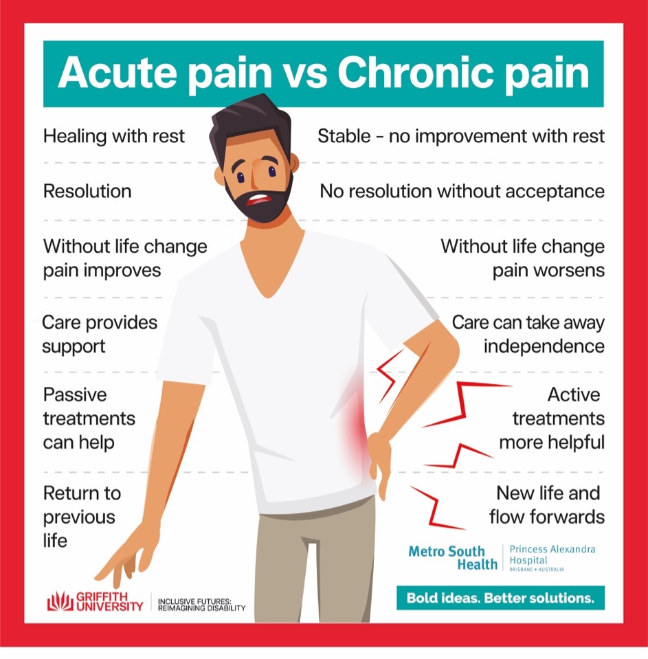 Infographic tile for National Pain Week.  Heading is Acute pain vs Chronic Pain.  Graphic of a man standing holding his hip in pain with red lightning style lines indicating the pain area.  On left is a list of Acute Pain facts with the words: Healing with rest; Resolution; With life change pain improves; Care provides support, Passive treatments can help; Return to previous life.  On the right is a list of Chronic Pain facts with the words: Stable – no improvement with rest; No resolution without acceptance; Without life change pain worsens; Active treatments more helpful; New life and flow forwards.  Logos at bottom: Griffith University Inclusive Futures: Reimagining Disability, Metro South Health, Princess Alexandra Hospital and The Hopkins Centre tagline ‘Bold ideas. Better solutions’.