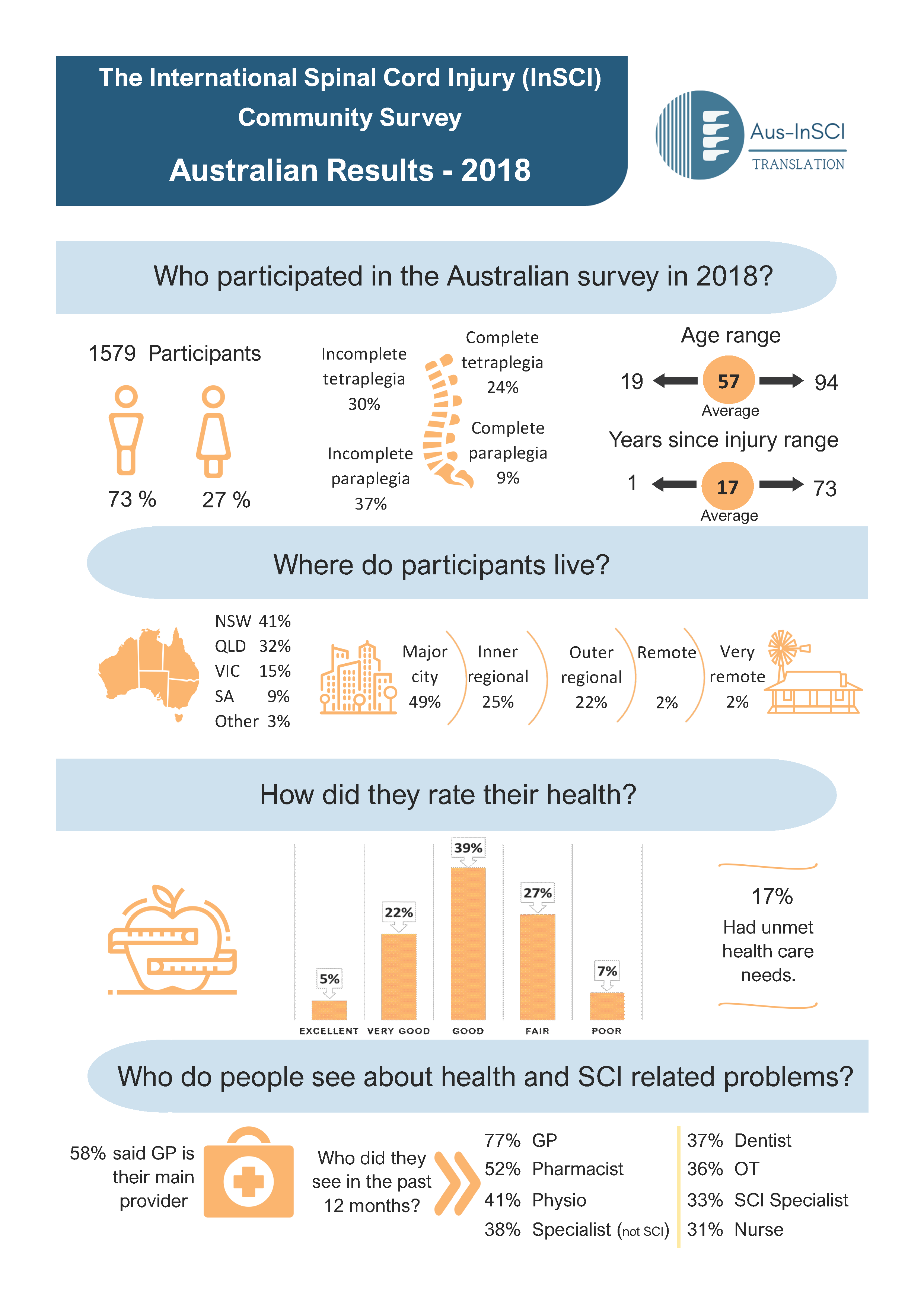 2018 Australian Results Infographic