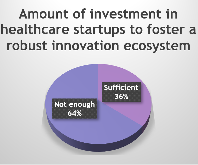 A grey background tile. A purple pie graph sits underneath the statement: "amount of investment in healthcare startups to foster a robust innovation ecosystem" in dark grey, bold lettering. The Pie Chart shows 36% response rate "sufficient" and 64% response rate "insufficient"