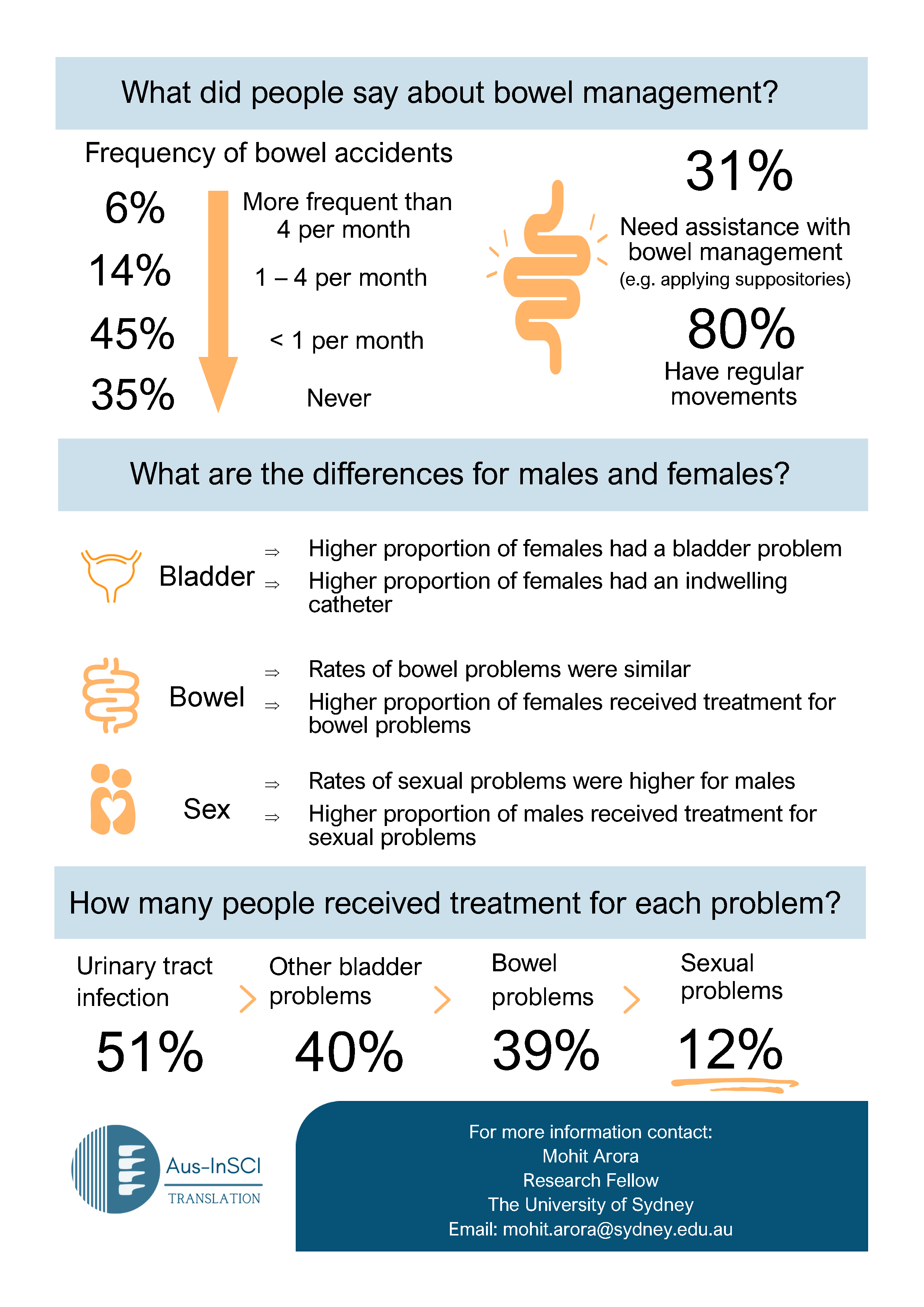 Bowel, bladder & sexual function infographic